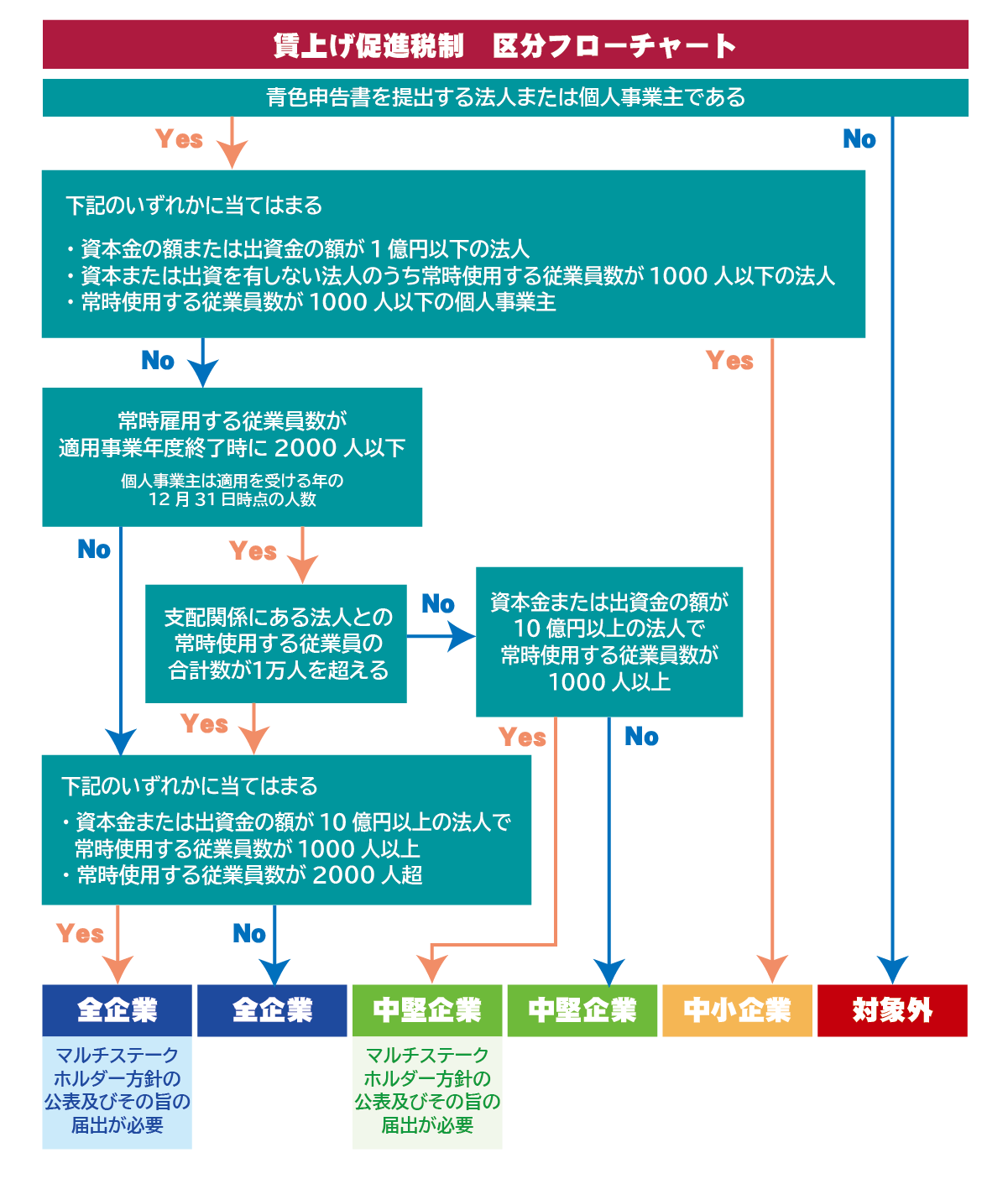 賃上げ促進税制 区分フローチャート