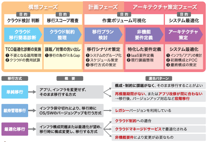 クラウド移行の流れ