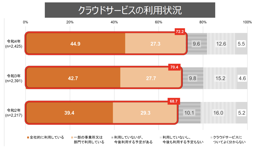ゼロトラストが求められる背景 クラウドサービスの利用状況