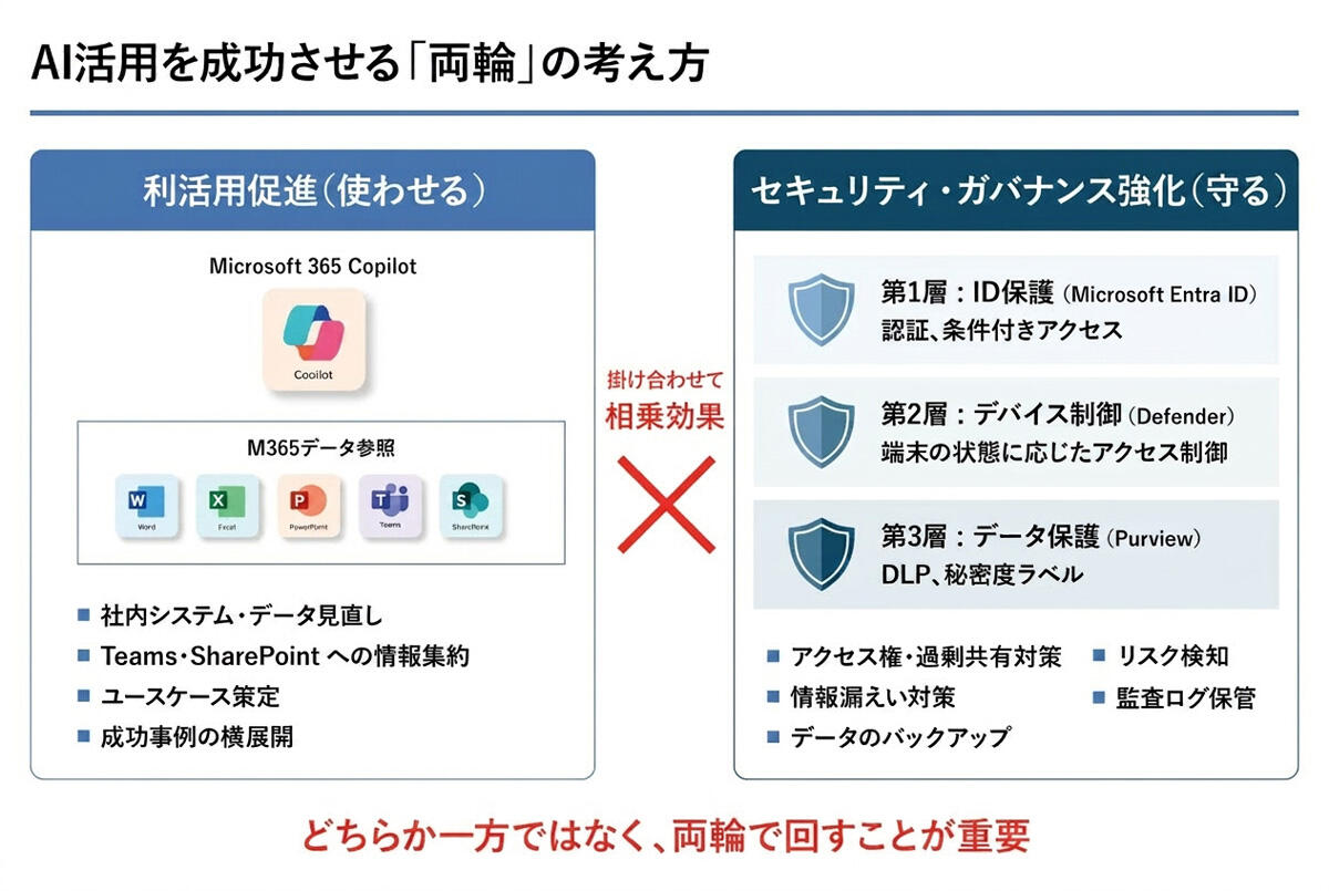 なぜ今、AI活用は「使わせる」と「守る」を同時にやる必要があるのか