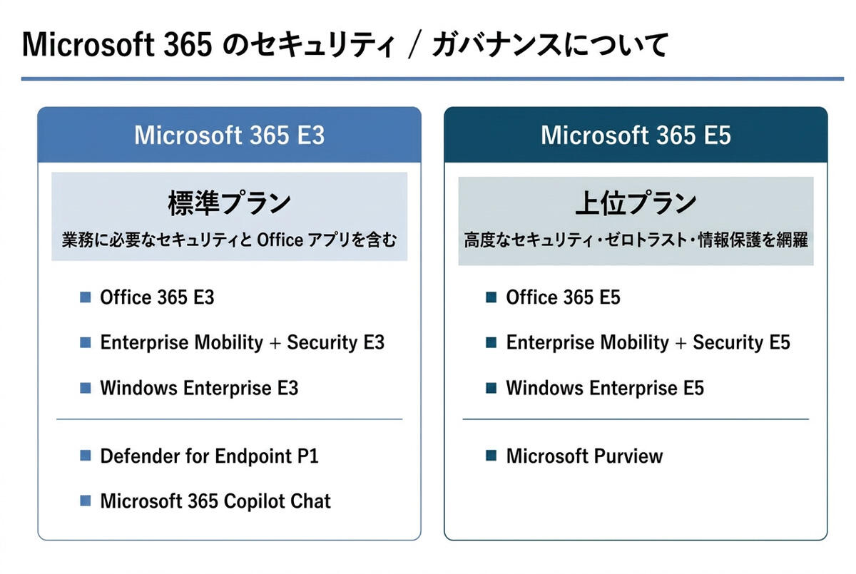 Microsoft 365 E3 とE5、どこまで対策できるかの判断軸