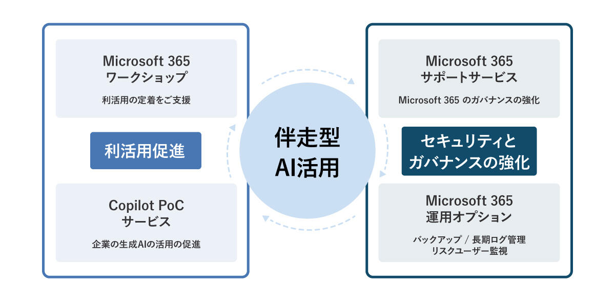 ＪＢＣＣの伴走型AI活用モデル