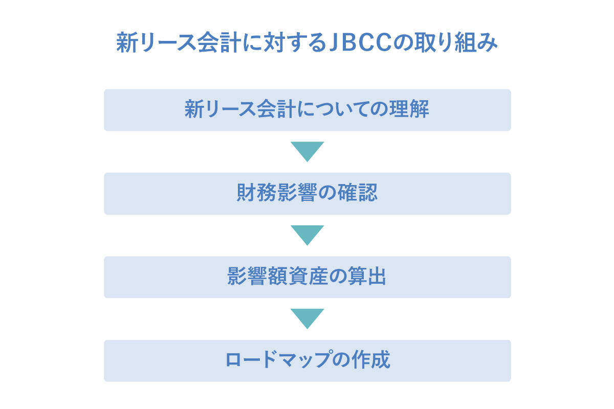 新リース会計に対するJBCCの取り組み