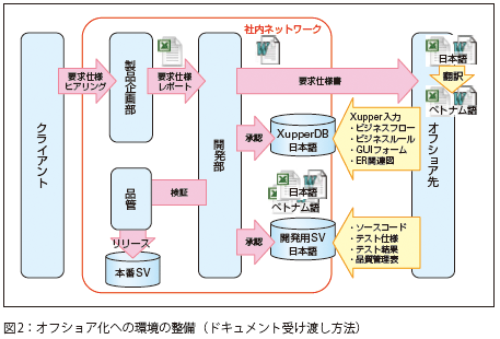 図2：オフショア化への環境の整備(ドキュメントの受け渡し方法)