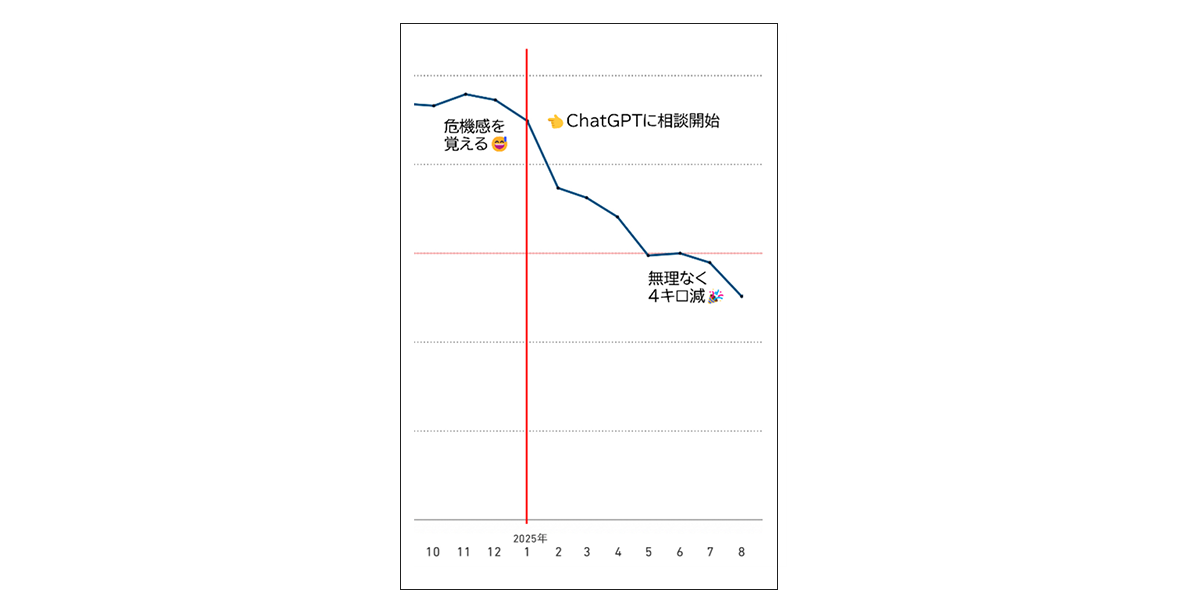６か月後の変化 ― 無理なく減量し、健康体重をキープ