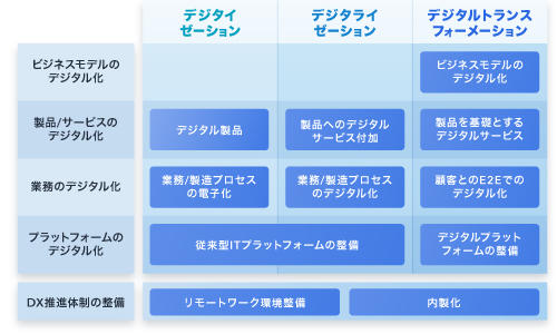 DXとデジタイゼーション、デジタライゼーションの違い