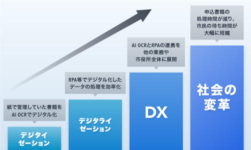 デジタイゼーションの例