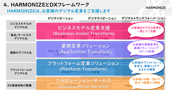 ＪＢＣＣグループのITサービス「HARMONIZE」サービス体系図