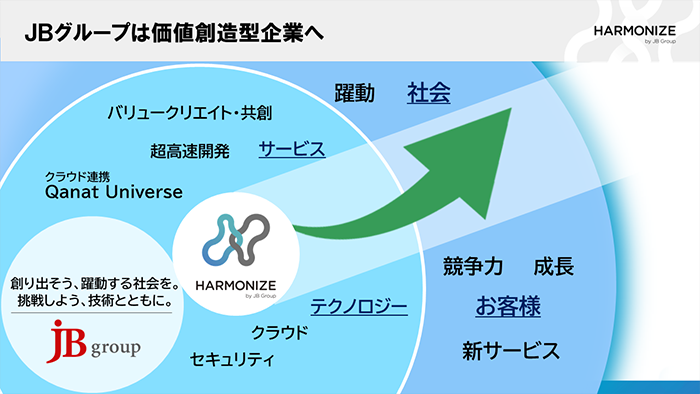 ＪＢＣＣグループは、価値創造型企業へ成長し、進化していきます。