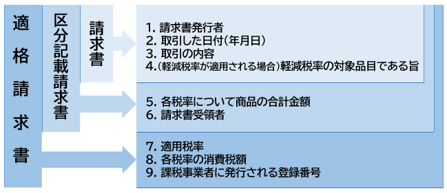 請求書の形式  適格請求書