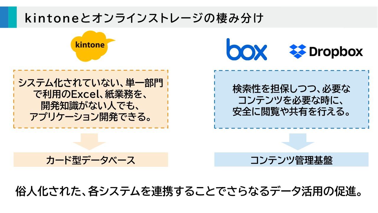 kintoneとオンラインストレージの棲み分け