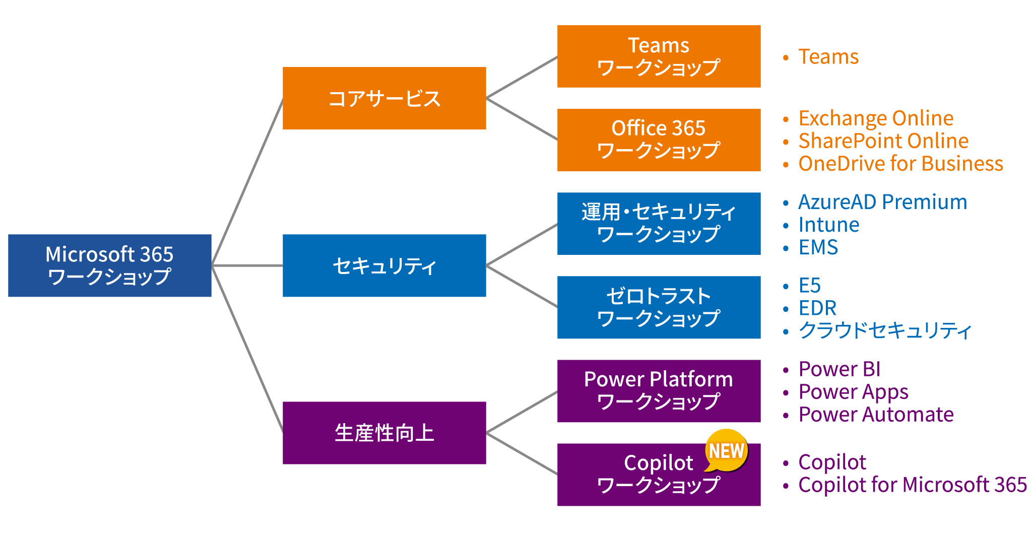 Microsoft365 ワークショップ ラインナップ