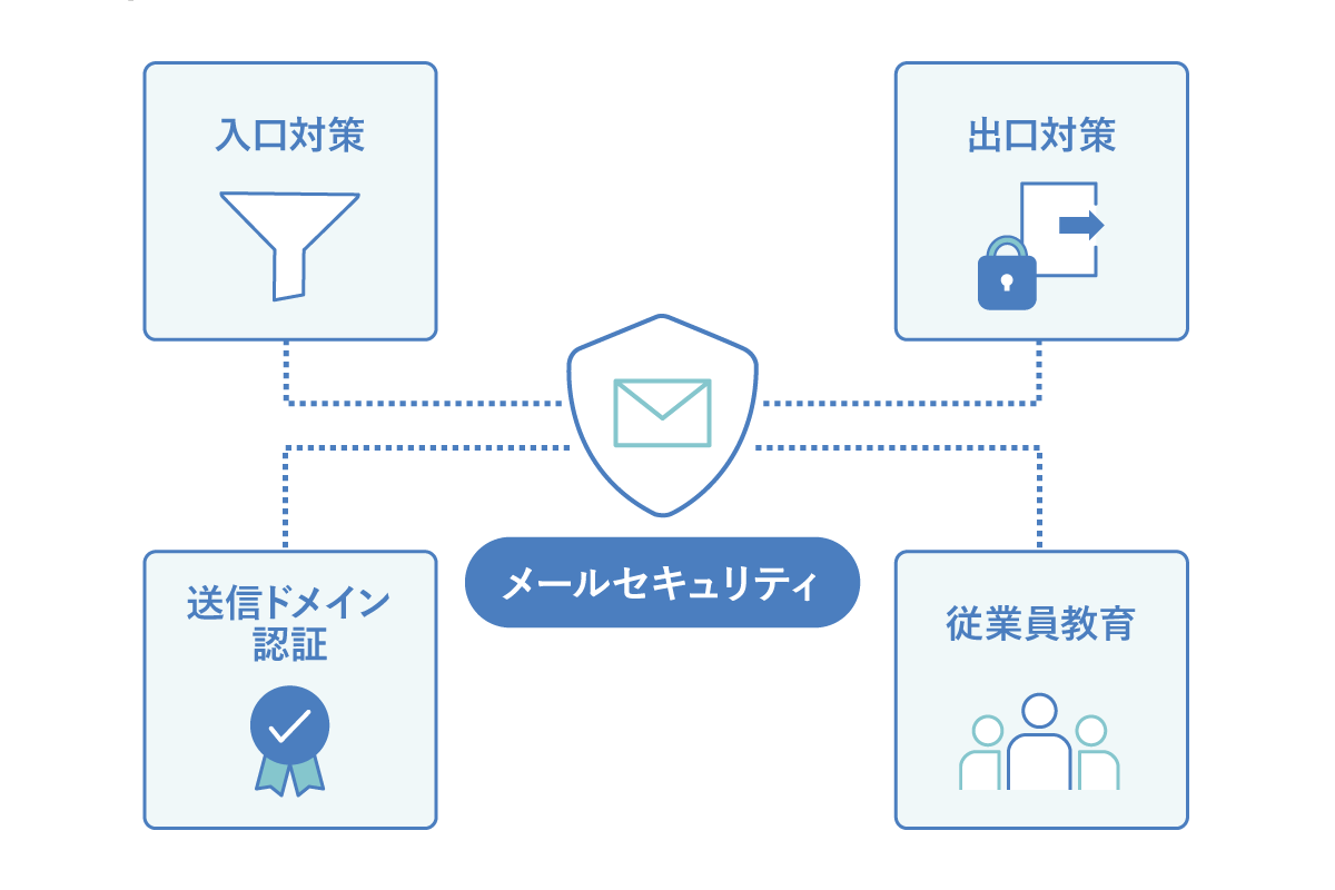メールセキュリティ対策の組み立て方｜4つの領域で考える