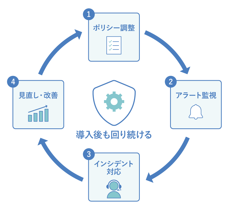 導入後に発生し続ける運用タスク