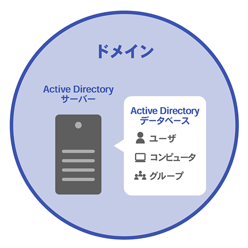 Azure AD（新名称：Microsoft Entra ID）とは？機能やサービスなど、わかりやすく解説 | コラム | ブログ ...