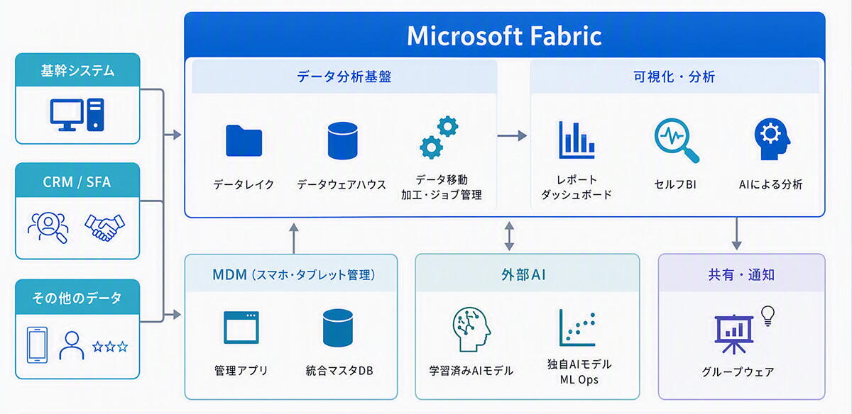 Microsoft Fabric とは