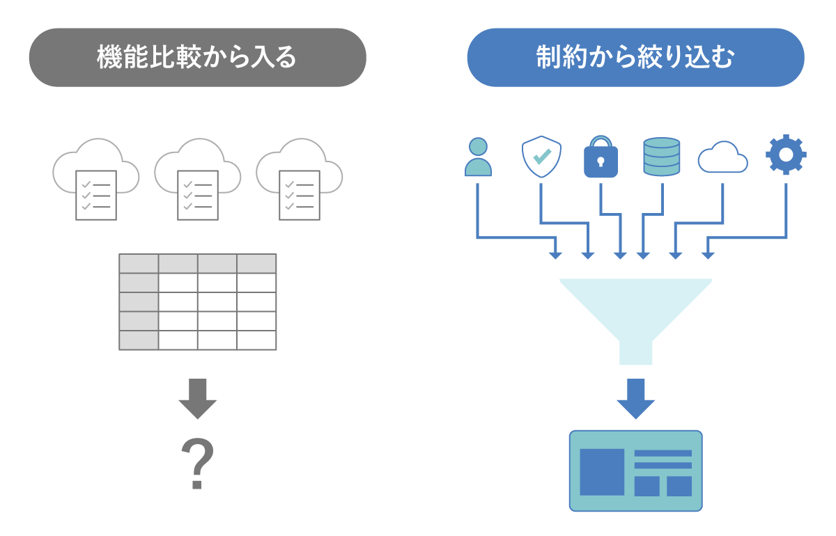 構成検討の起点は「制約の棚卸し」
