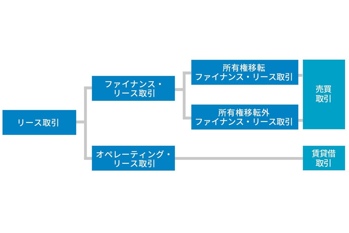 現行基準におけるリースの種類 「ファイナンス・リース」と「オペレーティング・リース」