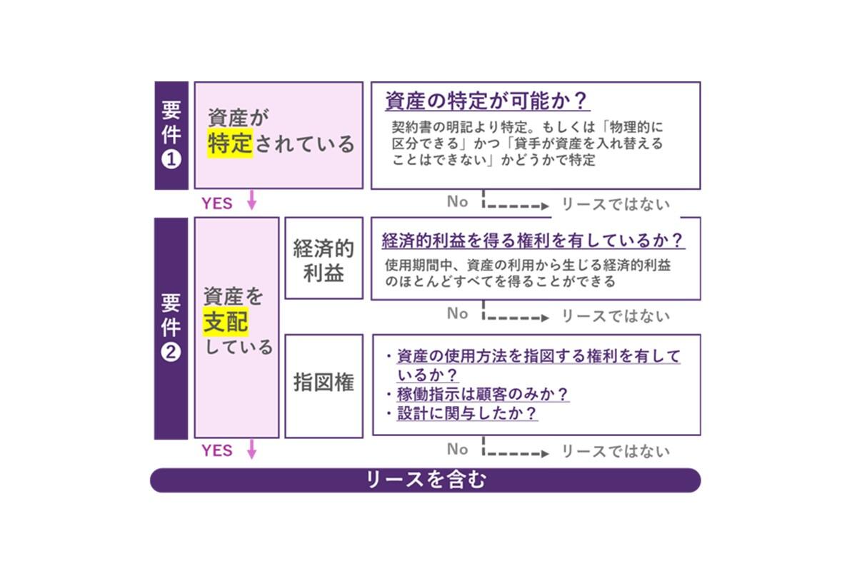 新リース会計基準のリース識別要件