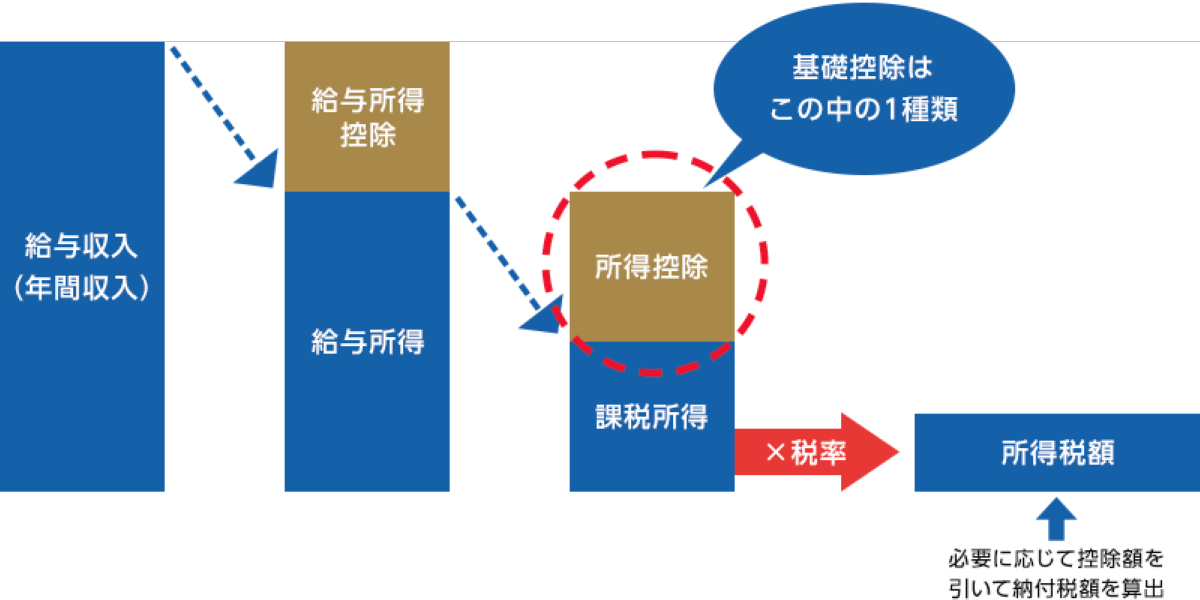 給与所得者の「基礎控除」と「基礎控除申告書」とは？