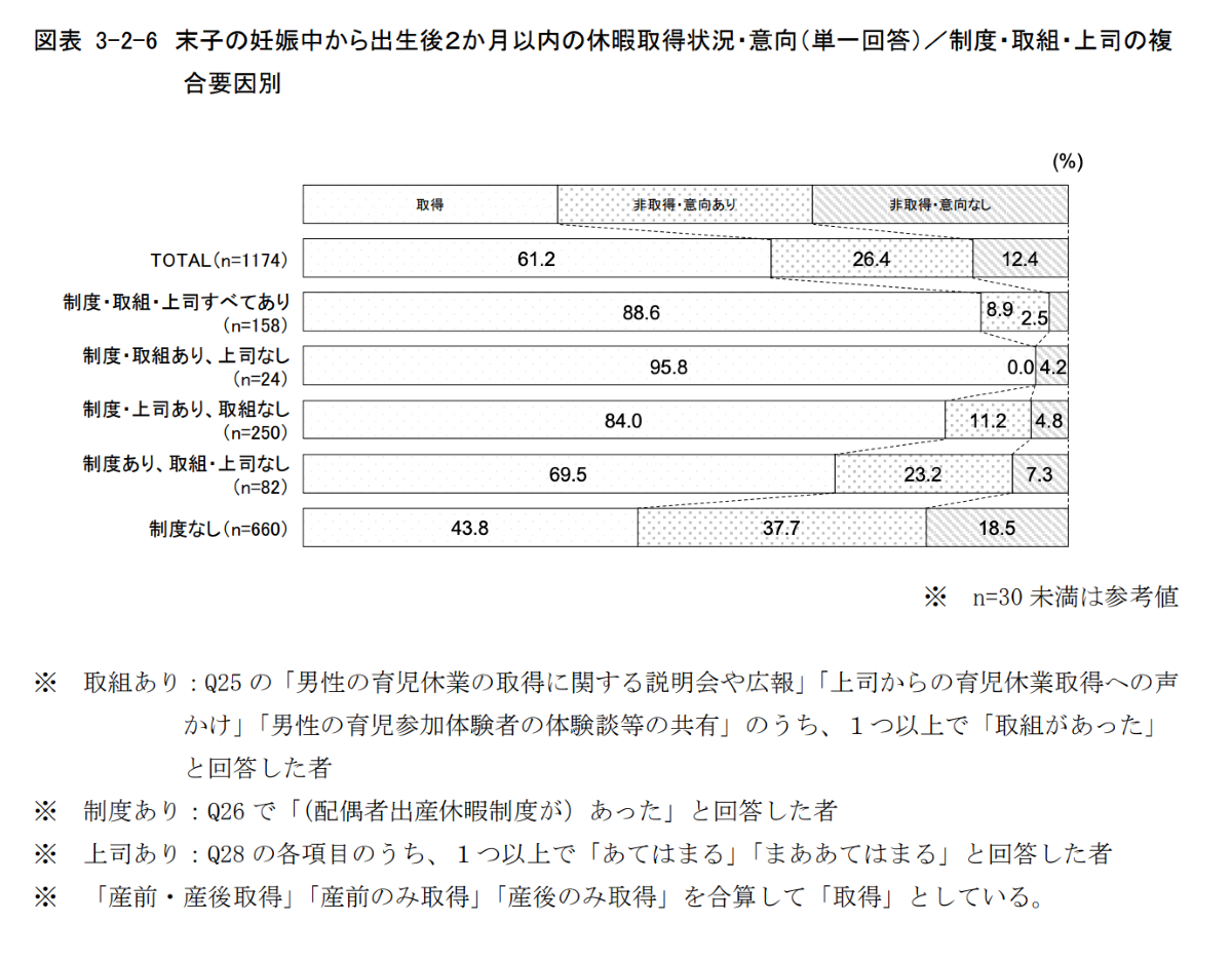 内閣府「男性の子育て目的の休暇取得に関する調査研究」