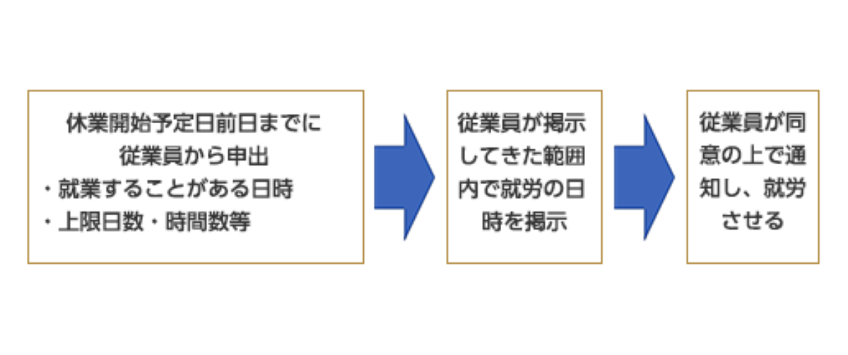 育休期間中の就労についての手続き