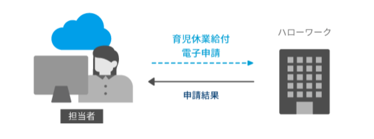 クラウド型の労務管理システムで育休申請もスムーズに! 2