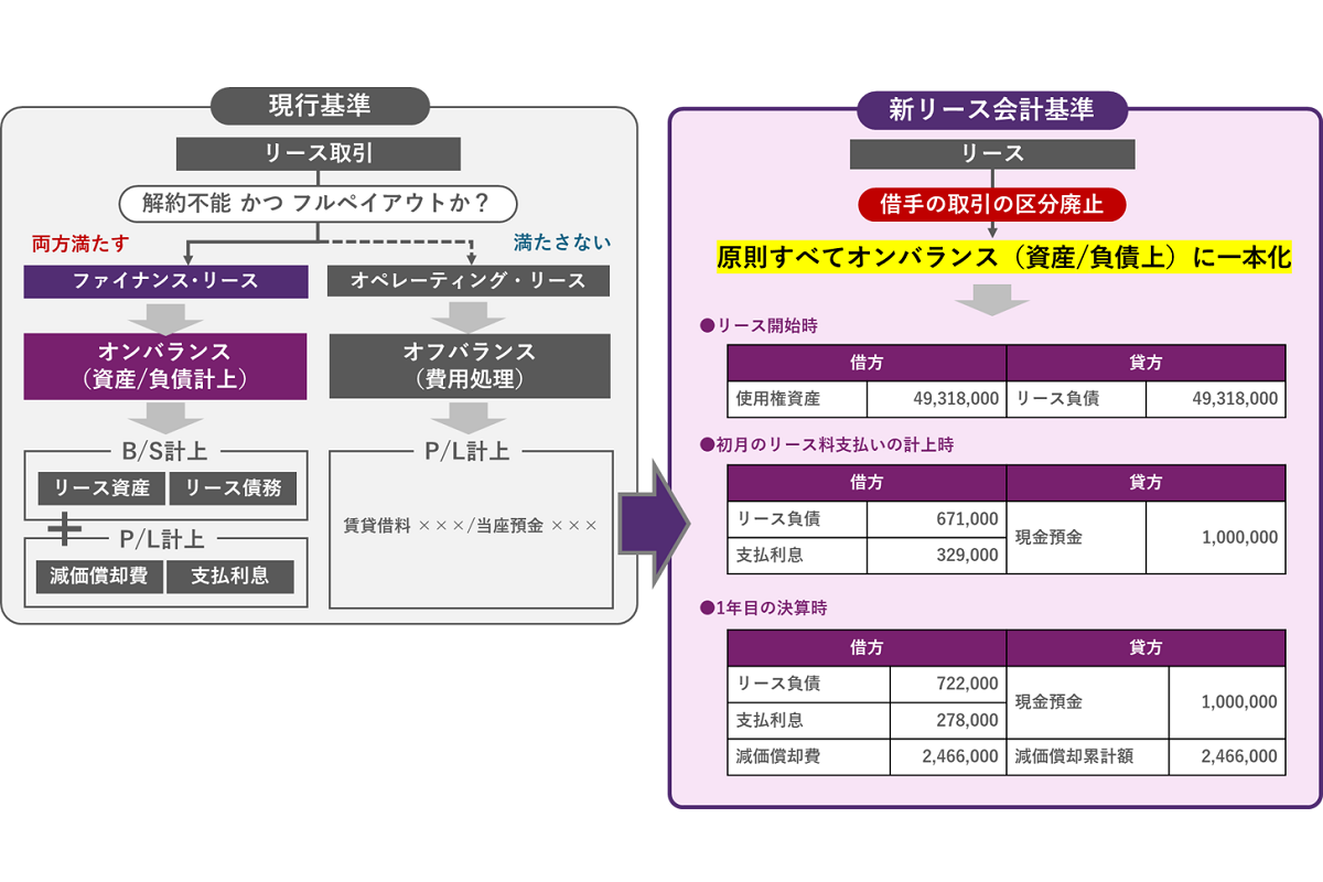 新リース会計基準における会計処理の変更点とは