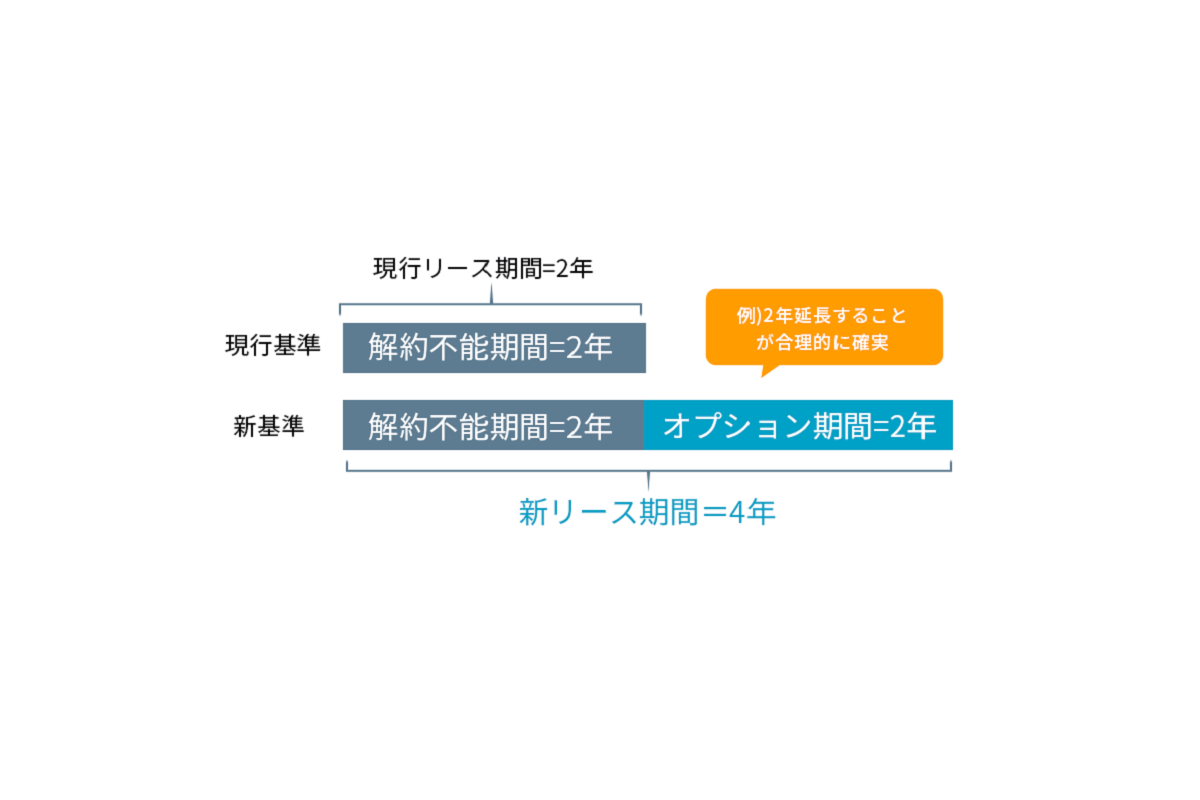 新基準でのリース期間