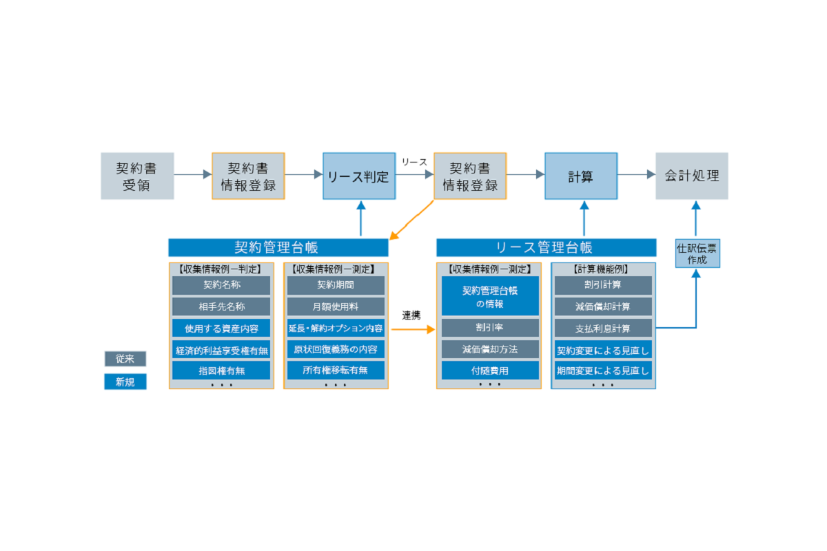 リース情報を適切に管理できる方法を検討する