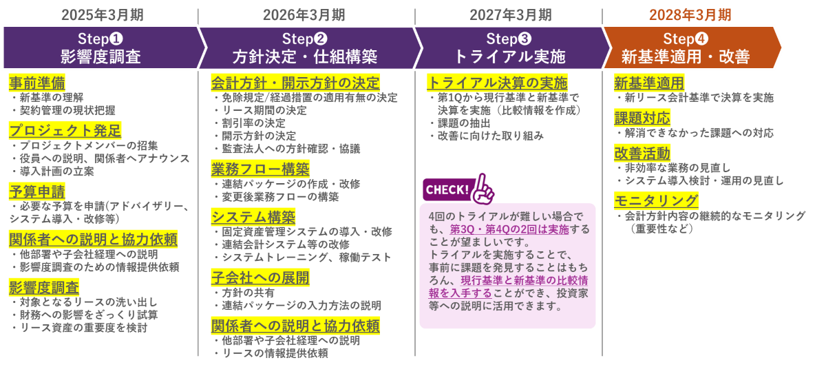 スムーズな新リース会計基準対応スケジュールと進め方