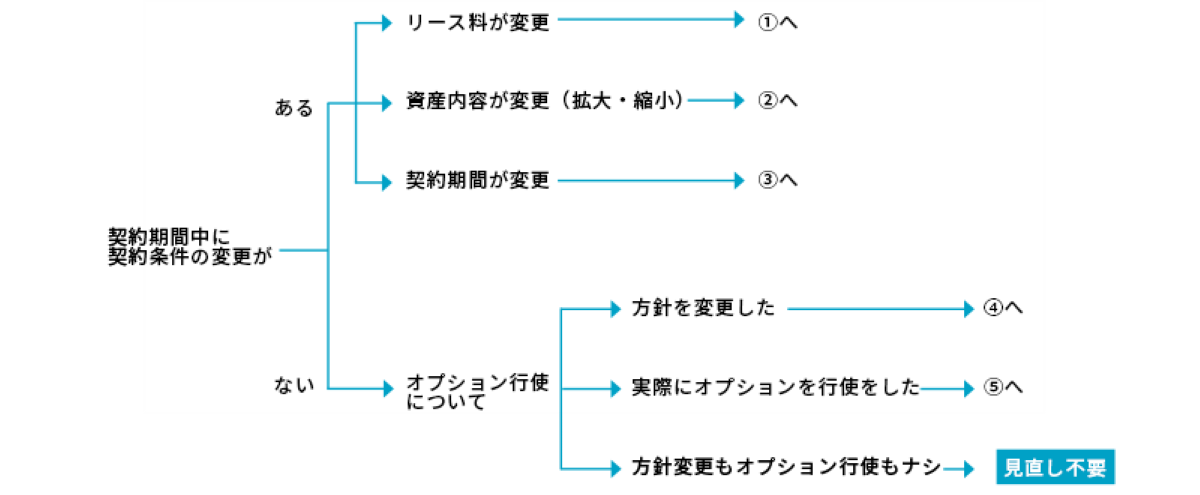リース負債の見直しが必要になる場面は?
