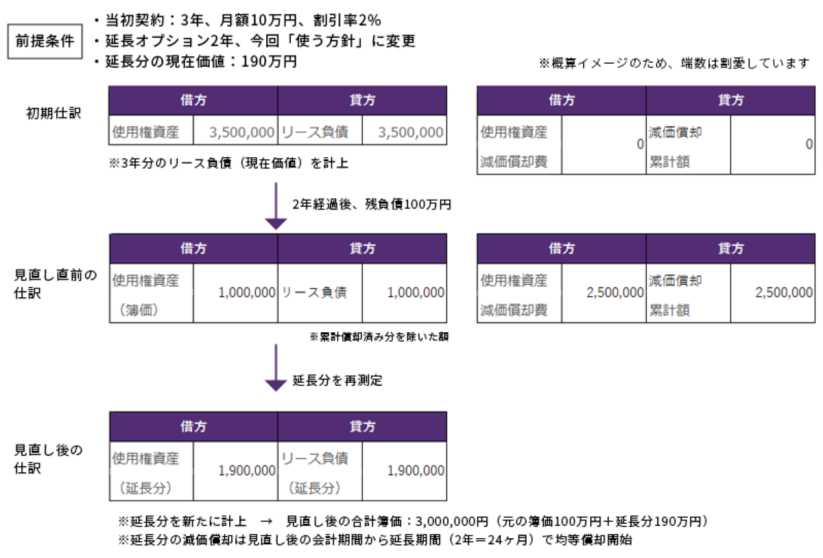 リース負債の見直しが発生した場合の仕訳例