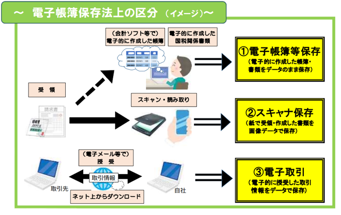 電子帳簿保存法で認められている保存区分