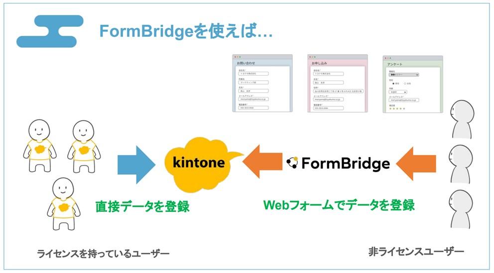 非ライセンスユーザーがデータを登録できる「FormBridge」