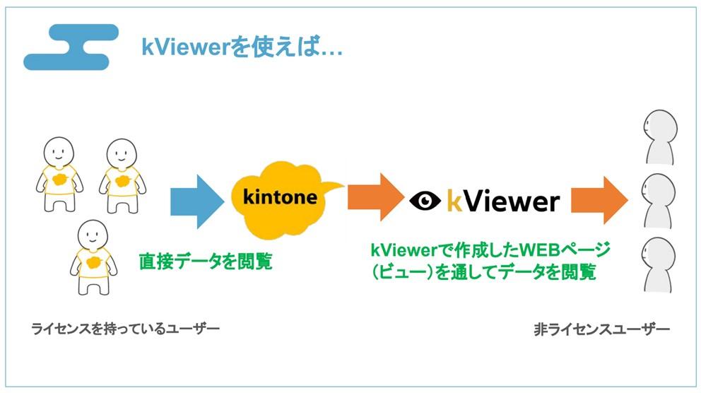 非ライセンスユーザーにデータを公開できる「kViewer」