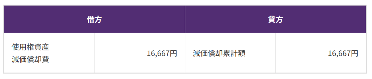 2：月次のリース仕訳処理 2