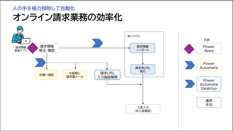 事例②請求情報管理アプリの開発と自動化ツールで請求業務を効率化