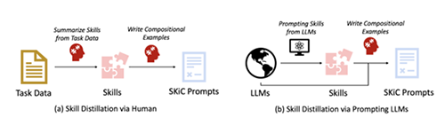 図2. SKiCプロンプトを作成するための2つのアプローチ