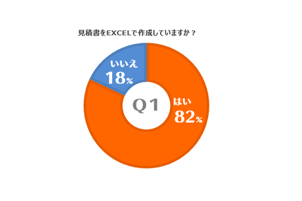 8割の企業がExcelで見積り書を作成している！ Q1