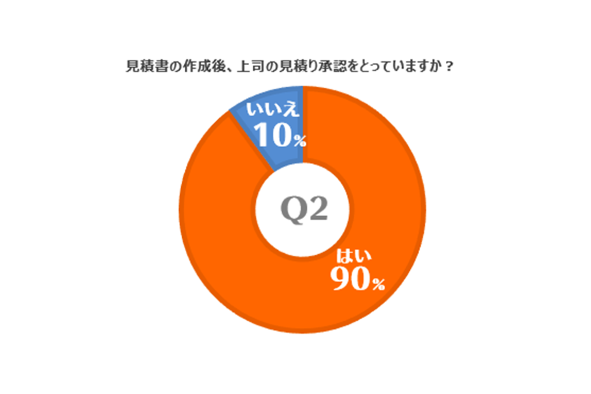 見積り承認をとっている企業は90％ Q2