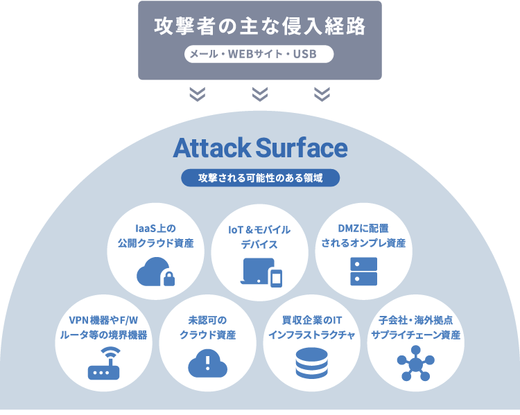 アタックサーフェスの拡大による外部攻撃の増加