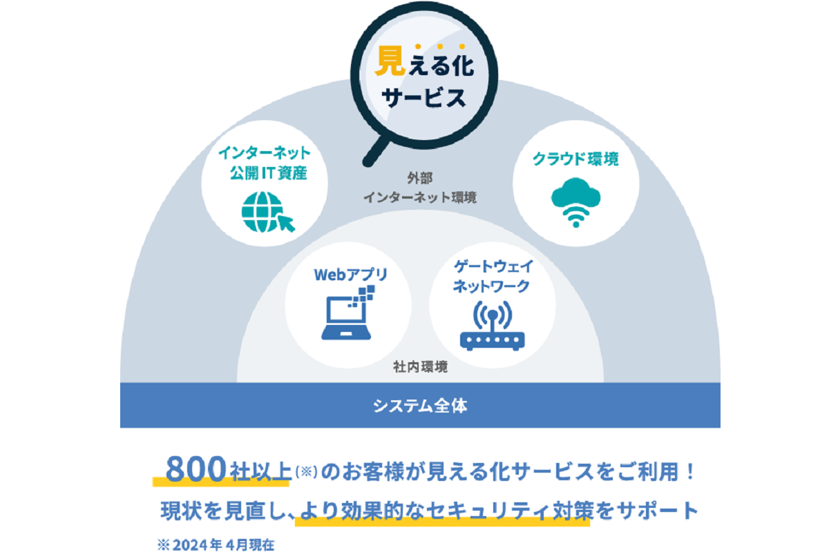 「見える化サービス」の活用