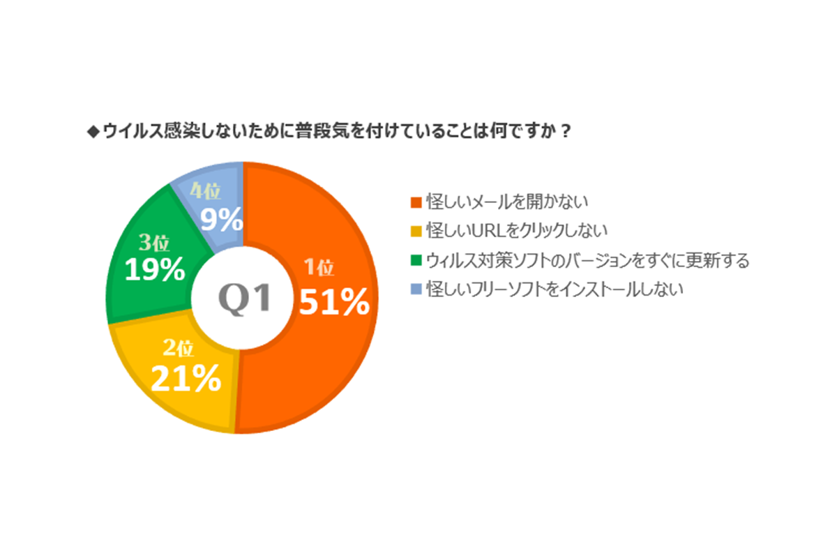 みんなが「ウィルス感染」「情報漏えい」で気を付けていることとは？ Q1