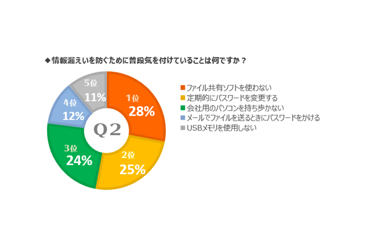 情報漏えいを防ぐために普段気をつけていることは何ですか？ Ｑ２　