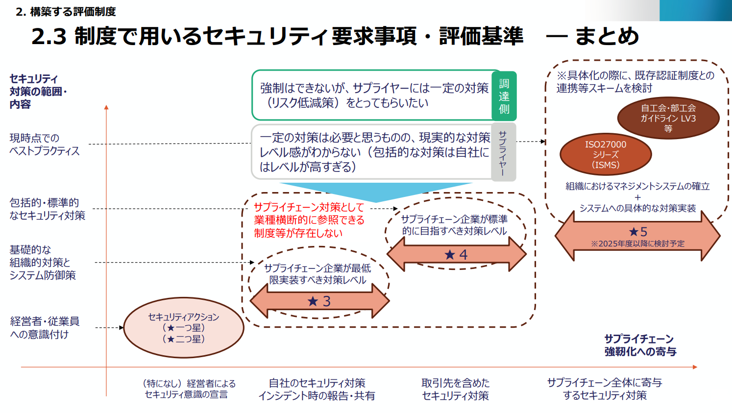 国内外の関連制度との連携・整合