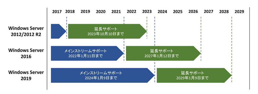 Windows Server 2012は23/10に延長サポート終了