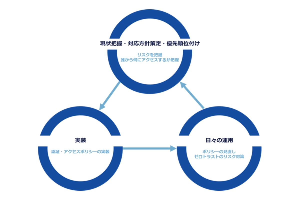 JBCCのゼロトラスト構築の進め方