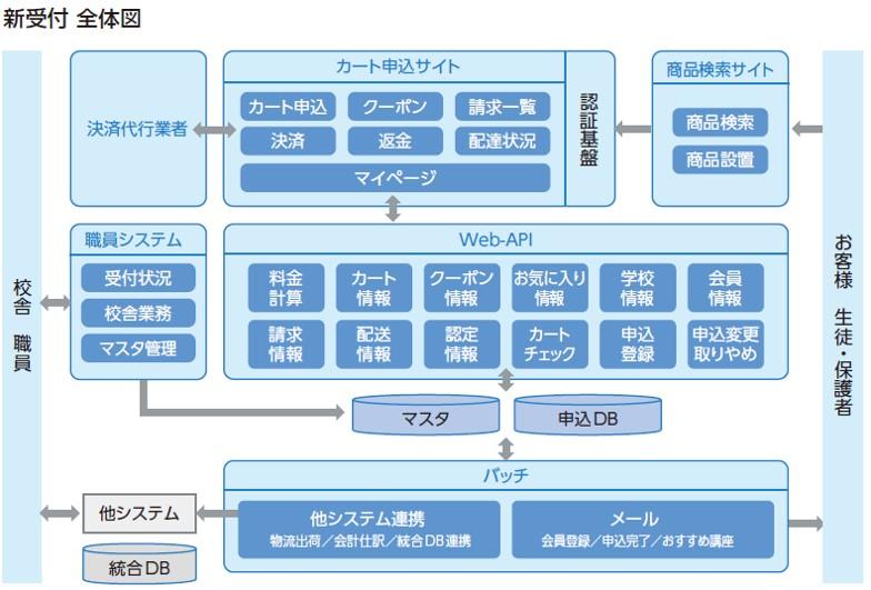 学校法人河合塾 新受付全体図