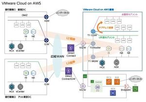 VMwareCloud on AWSフロー